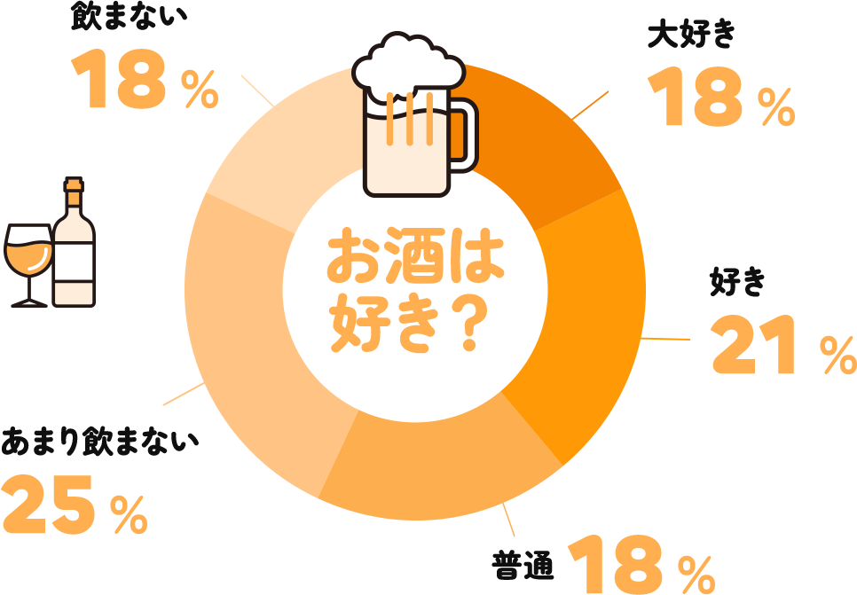 お酒は好き？大好き:18% 好き:21% 普通:18% あまり飲まない:25% 飲まない:18%