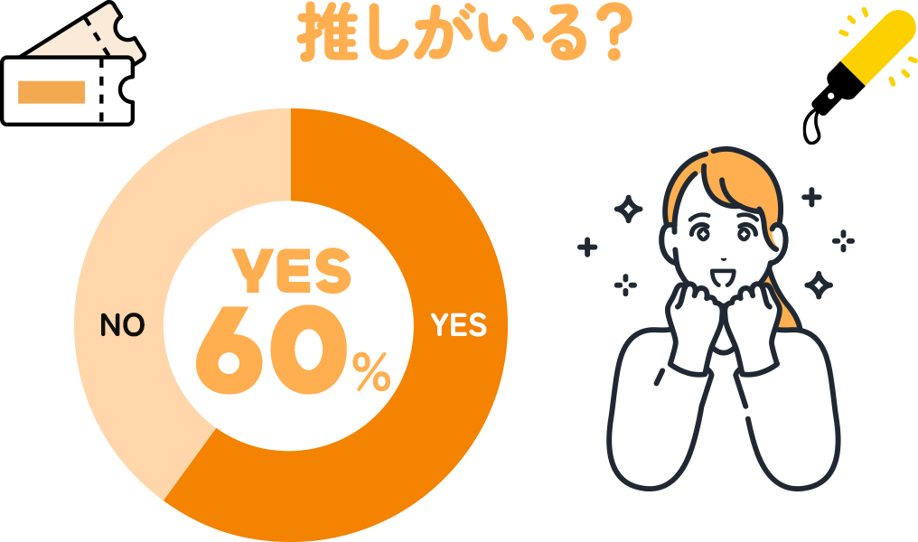 推しがいる？ Yes:60%