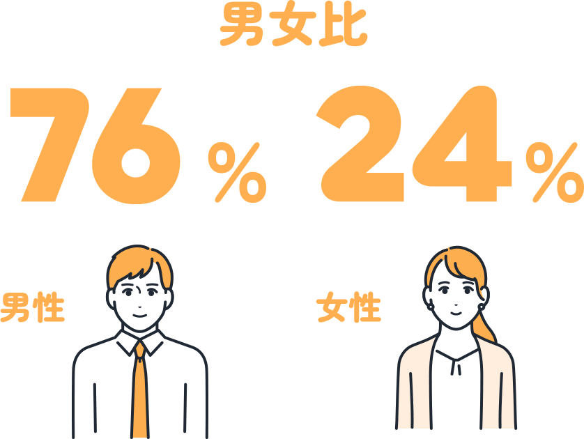 男女比 男性:76% 女性:24%