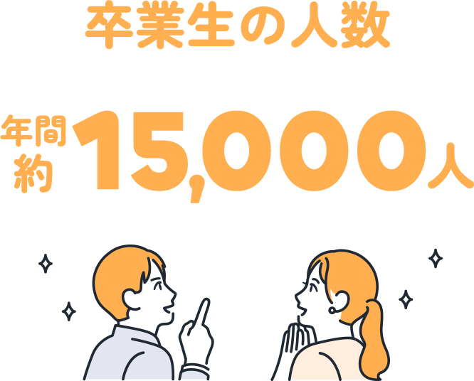 卒業生の人数 年間約15,000人