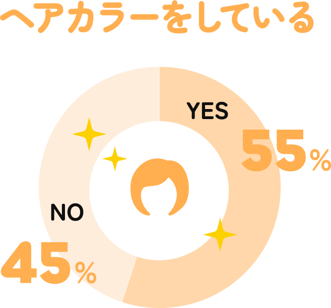ヘアカラーをしている Yes:55% No:45%