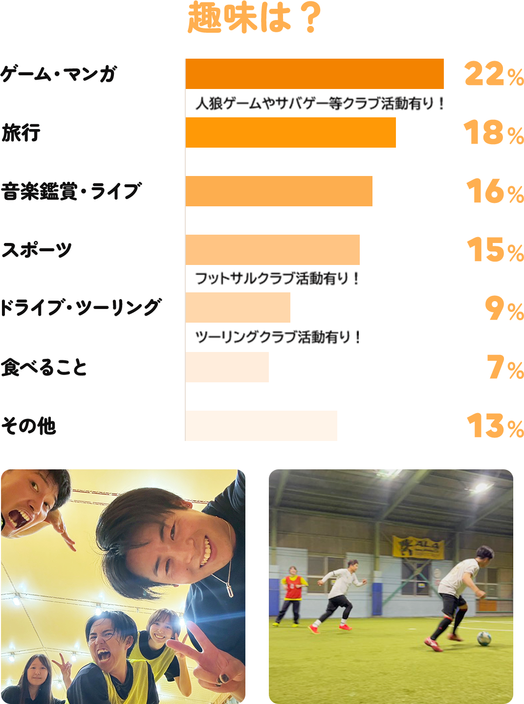 趣味は？ ゲーム・マンガ:22% 旅行:18% 音楽鑑賞・ライブ:16% スポーツ:15% ドライブ・ツーリング:9% 食べること:7% その他:13%