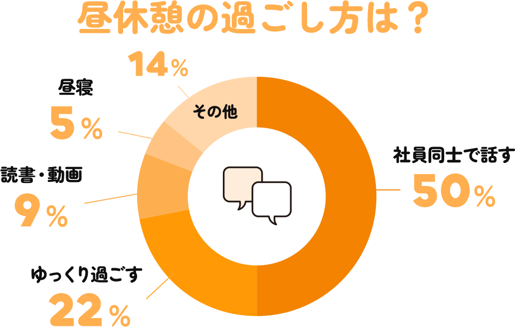 昼休憩の過ごし方は？昼寝:5% 読書・動画:9% ゆっくり過ごす:22% 社員同士で話す:50% その他:14%