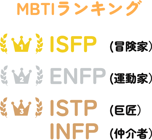 MBTIランキング 1位:ISFP（冒険家）2位:ENFP（運動家）3位ISTP:(巨匠)INFP（仲介者）