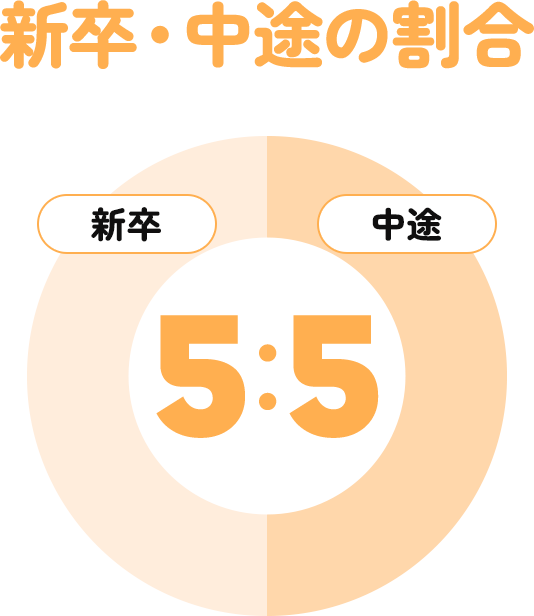新卒・中途の割合 新卒5:中途5