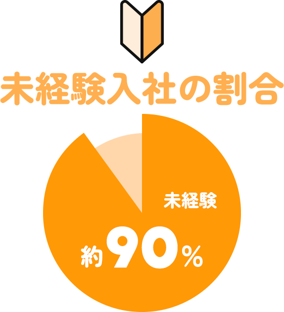 未経験入社の割合 未経験:約90%