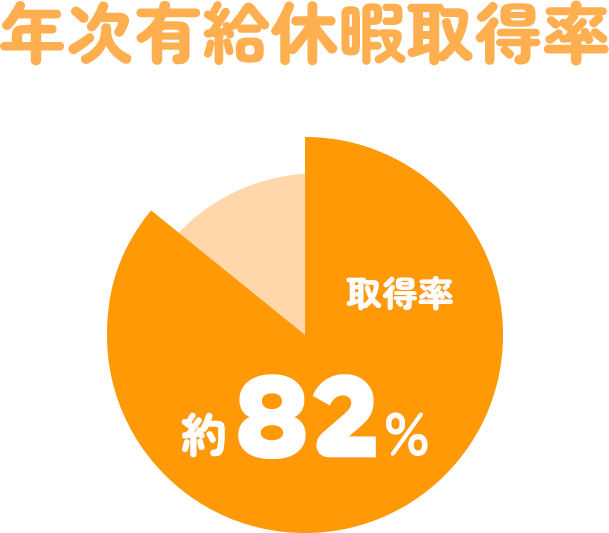 年次有給休暇取得率 取得率約86%