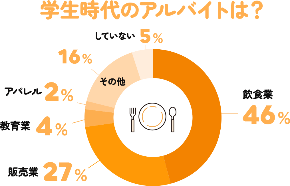 学生時代のアルバイトは？
