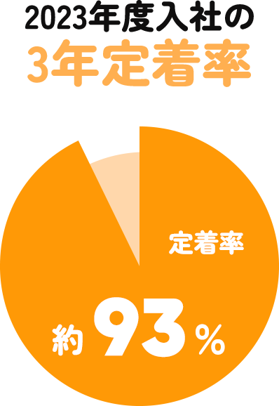 2023年度入社の3年定着率 約93%