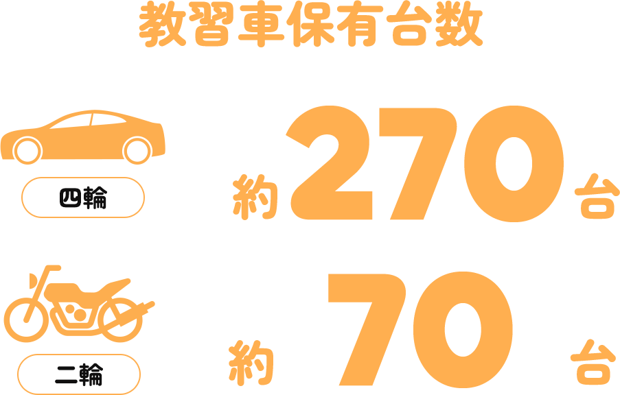 教習車保有台数 四輪:約270台 二輪:約70台