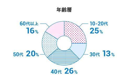 指導員の年齢層 10-20代が25%、30代が13%、40代が26%、50代が20%、60代以上が16%