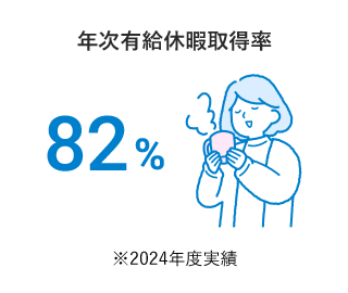 年次有給休暇取得率86% ※2023年度実績