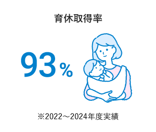 育休取得率100% ※2022年度～2024年度の3年間実績