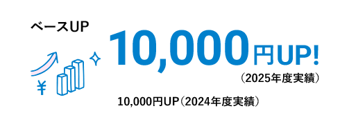 ベースUP 10,000円UP!（2024年度実績） 5,000円UP!（2023年度実績）