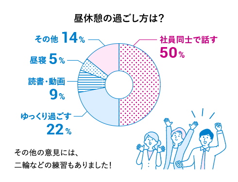 昼休憩の過ごし方は、社員同士で話す50%、ゆっくり過ごす22%、読書・動画9%、昼寝5%、その他14%、その他の意見には、二輪などの練習もありました！