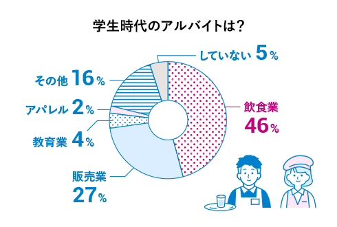 学生時代のアルバイトは、飲食業46%、販売業27%、教育業4%、アパレル2%、その他16%、していない5%