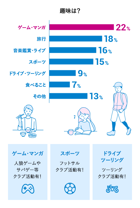 趣味は、ゲーム・マンガ22%、旅行18%、音楽鑑賞・ライブ16%、スポーツ15%、ドライブ・ツーリング9%、食べること7%、その他13%。ゲーム・マンガでは人狼ゲームやサバゲー等クラブ活動有り！スポーツではフットサルクラブ活動有り！ドライブ・ツーリングではツーリングクラブ活動有り！