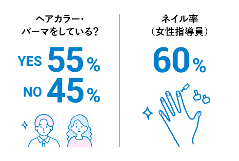 ヘアカラ・パーマをしている人は55%、していない人は45%、ネイル率（女性指導員）は60%