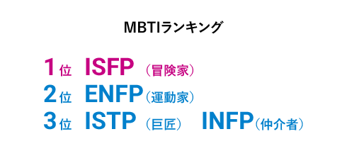 MBTIランキングは、1位がISFP（冒険家）、2位がENFP（運動家）、3位がISTP（巨匠）とINFP（仲介者）
