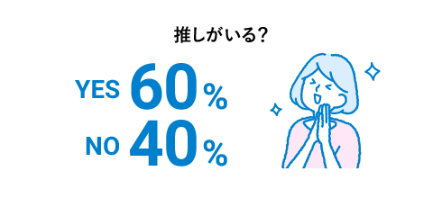 推しがいる人は60%、いない人は40%
